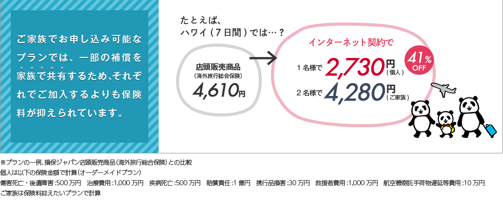 ご家族でお申し込み可能なプランでは、一部の補償を家族で共有するため、それぞれでご加入するよりも保険料が抑えられています。