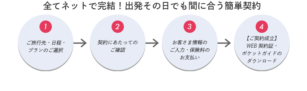 すべてネットで完結 出発その日でも間に合う簡単契約